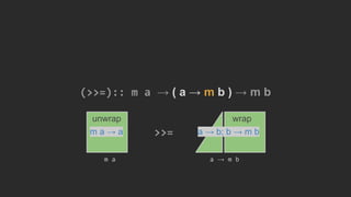 (>>=):: m a → ( a → m b ) → m b
a → m bm a
>>=m a → a a → b; b → m b
unwrap wrap
 
