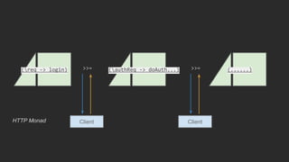 (req -> login) (authReq -> doAuth...)>>= (......)>>=
Client ClientHTTP Monad
 