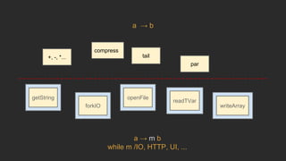 getString
forkIO
openFile
readTVar
+, -, *...
compress
tail
par
writeArray
a → m b
while m /IO, HTTP, UI, ...
a → b
 