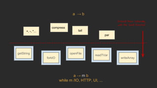 getString
forkIO
openFile
readTVar
+, -, *...
compress
tail
par
writeArray
a → m b
while m /IO, HTTP, UI, ...
a → b
Embed them rationally
with the 'bind' function
 