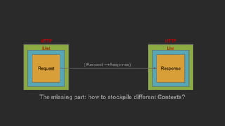 The missing part: how to stockpile different Contexts?
List
Request
List
Response
HTTP HTTP
( Request →Response)
 