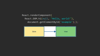 React.renderComponent(
React.DOM.h1(null, "Hello, world!"),
document.getElementById('example'););
 