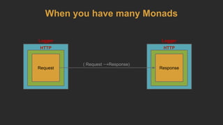 When you have many Monads
HTTP
Request
HTTP
Response
Logger Logger
( Request →Response)
 
