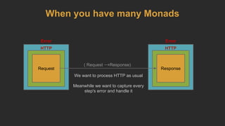 When you have many Monads
HTTP
Request
HTTP
Response
Error Error
( Request →Response)
We want to process HTTP as usual
Meanwhile we want to capture every
step's error and handle it
 