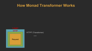 HTTP
Logger
Request
HTTPT (Transformer)
>>=
How Monad Transformer Works
 