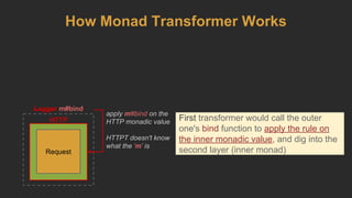 HTTP
Logger m#bind
First transformer would call the outer
one's bind function to apply the rule on
the inner monadic value, and dig into the
second layer (inner monad)Request
apply m#bind on the
HTTP monadic value
HTTPT doesn't know
what the 'm' is
How Monad Transformer Works
 