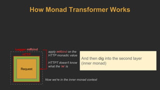 HTTP
Logger m#bind
And then dig into the second layer
(inner monad)
Request
apply m#bind on the
HTTP monadic value
HTTPT doesn't know
what the 'm' is
How Monad Transformer Works
Now we're in the inner monad context
 