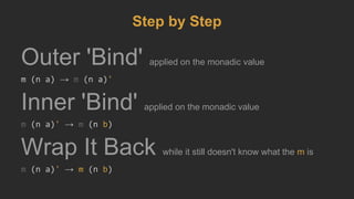 Step by Step
Outer 'Bind' applied on the monadic value
m (n a) → m (n a)'
Inner 'Bind' applied on the monadic value
m (n a)' → m (n b)
Wrap It Back while it still doesn't know what the m is
m (n a)' → m (n b)
 