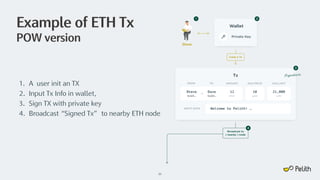 Example of ETH Tx
POW version
11
1. A user init an TX
2. Input Tx Info in wallet,
3. Sign TX with private key
4. Broadcast “Signed Tx” to nearby ETH node
Broadcast to
( nearby ) node
4
Creat a Tx
Steve
0x123… 0x321… ether
FROM
Dave
TO
12
AMOUNT
10
gwei
GAS PRICE
units
21,000
GAS LIMIT
Welcome to Pelith! …
INPUT DATA
Tx Signature
3
Wallet
Private Key
Steve
2
1
 