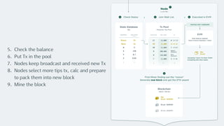 12
State Database
SQL
BALANCE
( ether )
ADDRESS
34
16
9
Steve
Dave
W
130
X
0.7
Y
0.02
Z
9
First Miner finding out the “nonce”
Generate new block and get the ETH award
Tx Pool
Filtered by “Gas Price”
Tx
Gas Limit
Gas Price
W X 3.5
Y Z 0.7
Depoly
Contract
Call
Contract
I J 25
S D 12
21,000
21,000
21,000
500,000
120,000
21,000
11
10
10
8
8
7
Check Status
5 Join Wait List
6 Executed in EVM
8
( ≈ 2.4 TB )
Node
7
New
Block
Calculating “nonce” for block <PoW>
(Competing with other nodes)
Total Gas Limit < 8,000,000
EVM
Ether Balance Updated
Smart Contract Deployed / Called
1 Block ≤ 8M Gas
Blockchain
New
Block 8660586
Block 8660585
Block 8660584
5. Check the balance
6. Put Tx in the pool
7. Nodes keep broadcast and received new Tx
8. Nodes select more tips tx, calc and prepare
to pack them into new block
9. Mine the block
 