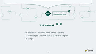 13
Node
Node
Node
Node
Node Node
Node
Node
Node
Node
Broadcast with each other
to update latest status
10
P2P Network
11 12
10. Broadcast the new block to the network
11. Nodes sync the new block, state and Tx pool
12. Loop
 