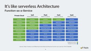 It’s like serverless Architecture
Function-as-a-Service
15
Source: https://medium.com/@tanmayct/serverless-architecture-function-as-a-service-19e127b8c990
 