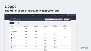 Dapps
The UI for users interacting with blockchain
23
 