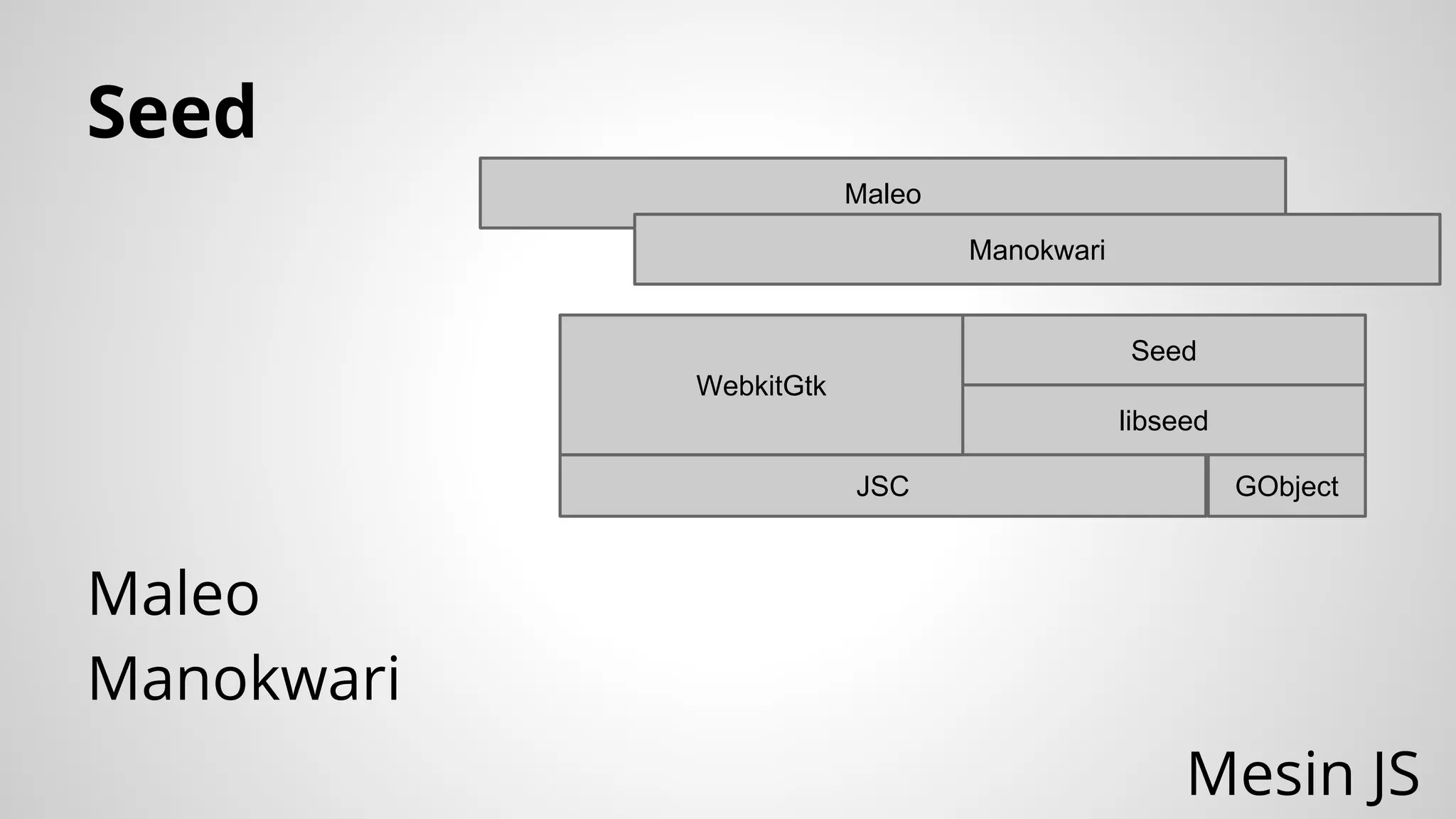 Seed
Maleo
Manokwari

Seed
WebkitGtk
libseed
JSC

GObject

Maleo
Manokwari
Mesin JS

 