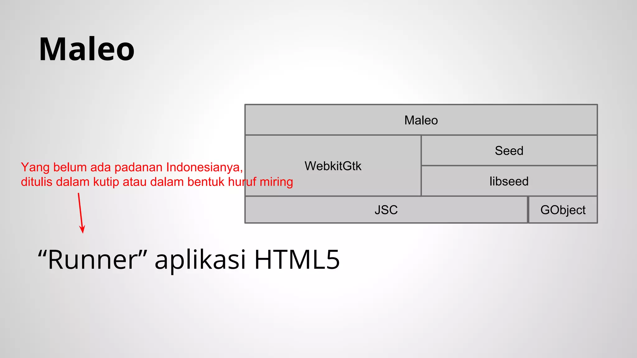 Maleo
Maleo
Seed
WebkitGtk
Yang belum ada padanan Indonesianya,
ditulis dalam kutip atau dalam bentuk huruf miring

libseed
JSC

“Runner” aplikasi HTML5

GObject

 