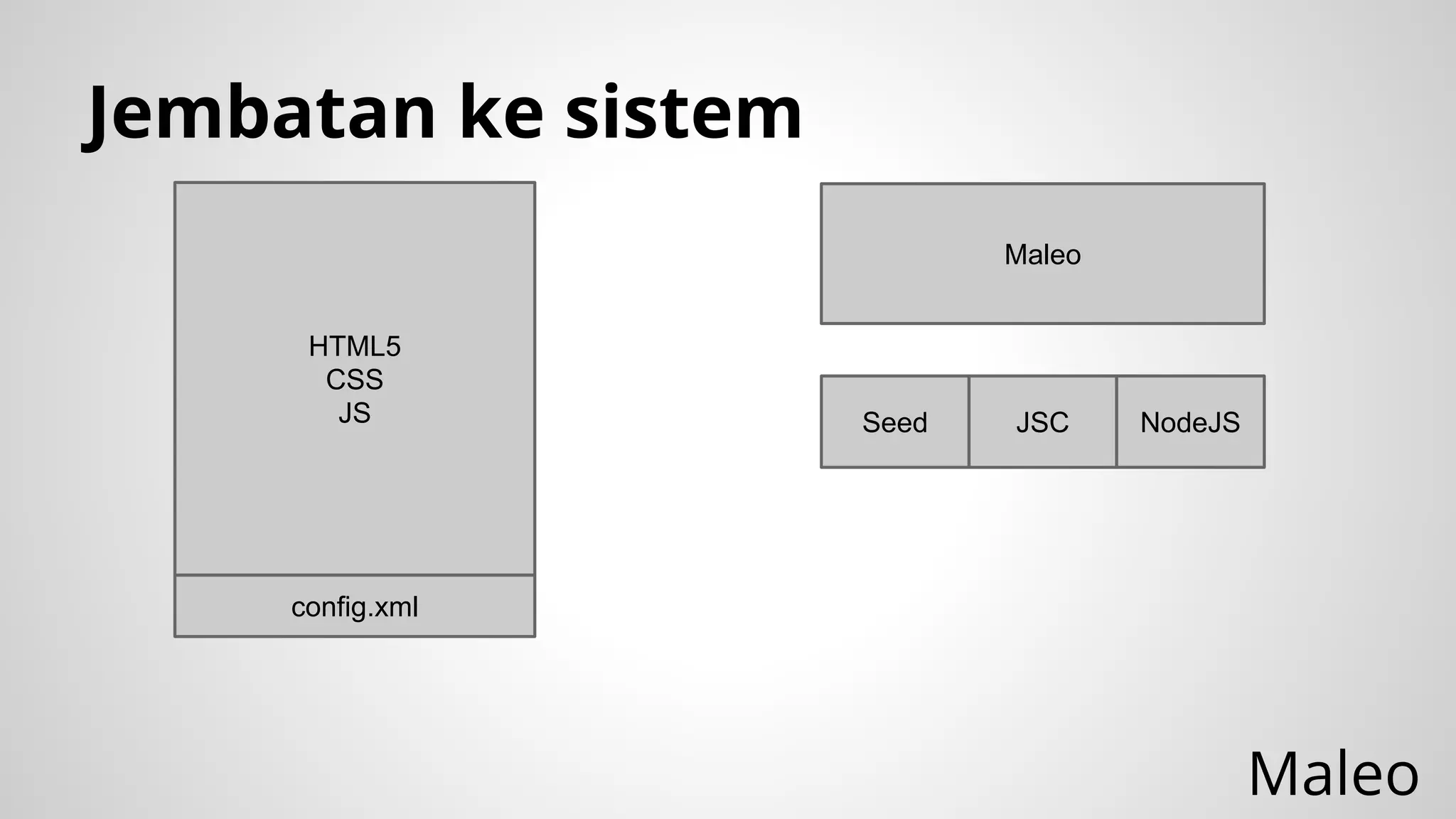 Jembatan ke sistem
Maleo
HTML5
CSS
JS

Seed

JSC

NodeJS

config.xml

Maleo

 
