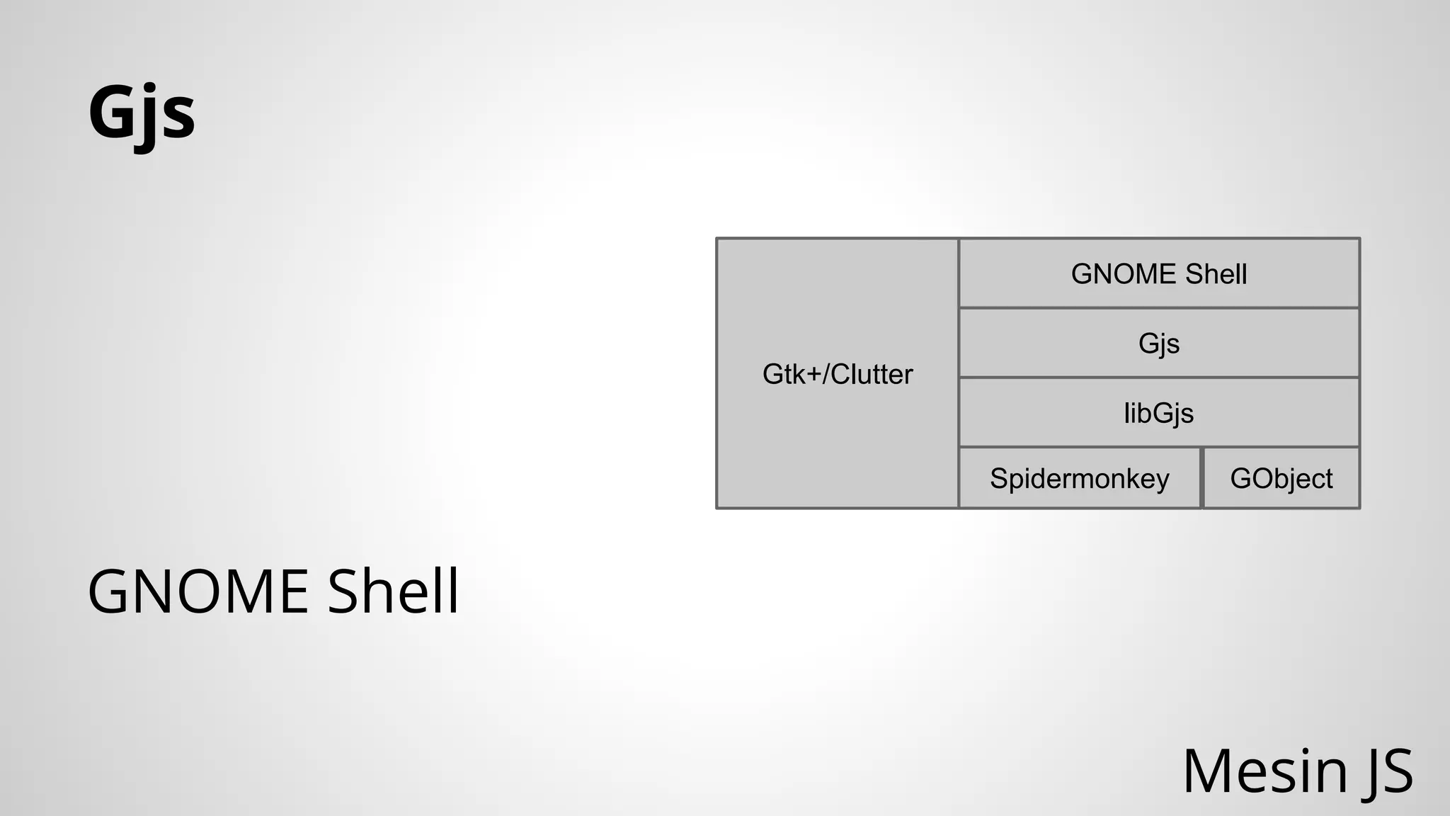 Gjs
GNOME Shell
Gjs
Gtk+/Clutter
libGjs
Spidermonkey

GObject

GNOME Shell
Mesin JS

 