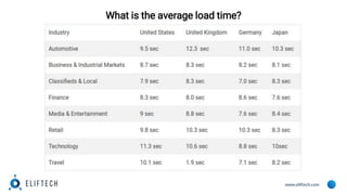 www.eliftech.com
What is the average load time?
 