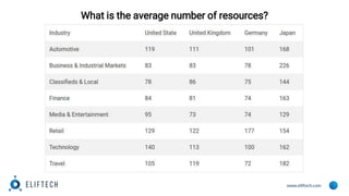 www.eliftech.com
What is the average number of resources?
 