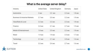 www.eliftech.com
What is the average server delay?
 