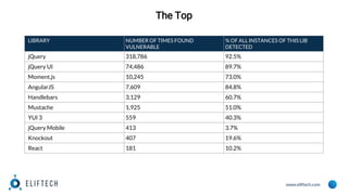www.eliftech.com
The Top
LIBRARY NUMBER OF TIMES FOUND
VULNERABLE
% OF ALL INSTANCES OF THIS LIB
DETECTED
jQuery 318,786 92.5%
jQuery UI 74,486 89.7%
Moment.js 10,245 73.0%
AngularJS 7,609 84.8%
Handlebars 3,129 60.7%
Mustache 1,925 51.0%
YUI 3 559 40.3%
jQuery Mobile 413 3.7%
Knockout 407 19.6%
React 181 10.2%
 
