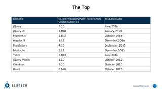 www.eliftech.com
The Top
LIBRARY OLDEST VERSION WITH NO KNOWN
VULNERABILITIES
RELEASE DATE
jQuery 3.0.0 June, 2016
jQuery UI 1.10.0 January, 2013
Moment.js 2.15.2 October, 2016
AngularJS 1.6.1 December, 2016
Handlebars 4.0.0 September, 2015
Mustache 2.2.1 December, 2015
YUI 3 3.10.3 June, 2016
jQuery Mobile 1.2.0 October, 2012
Knockout 3.0.0 October, 2013
React 0.14.0 October, 2015
 