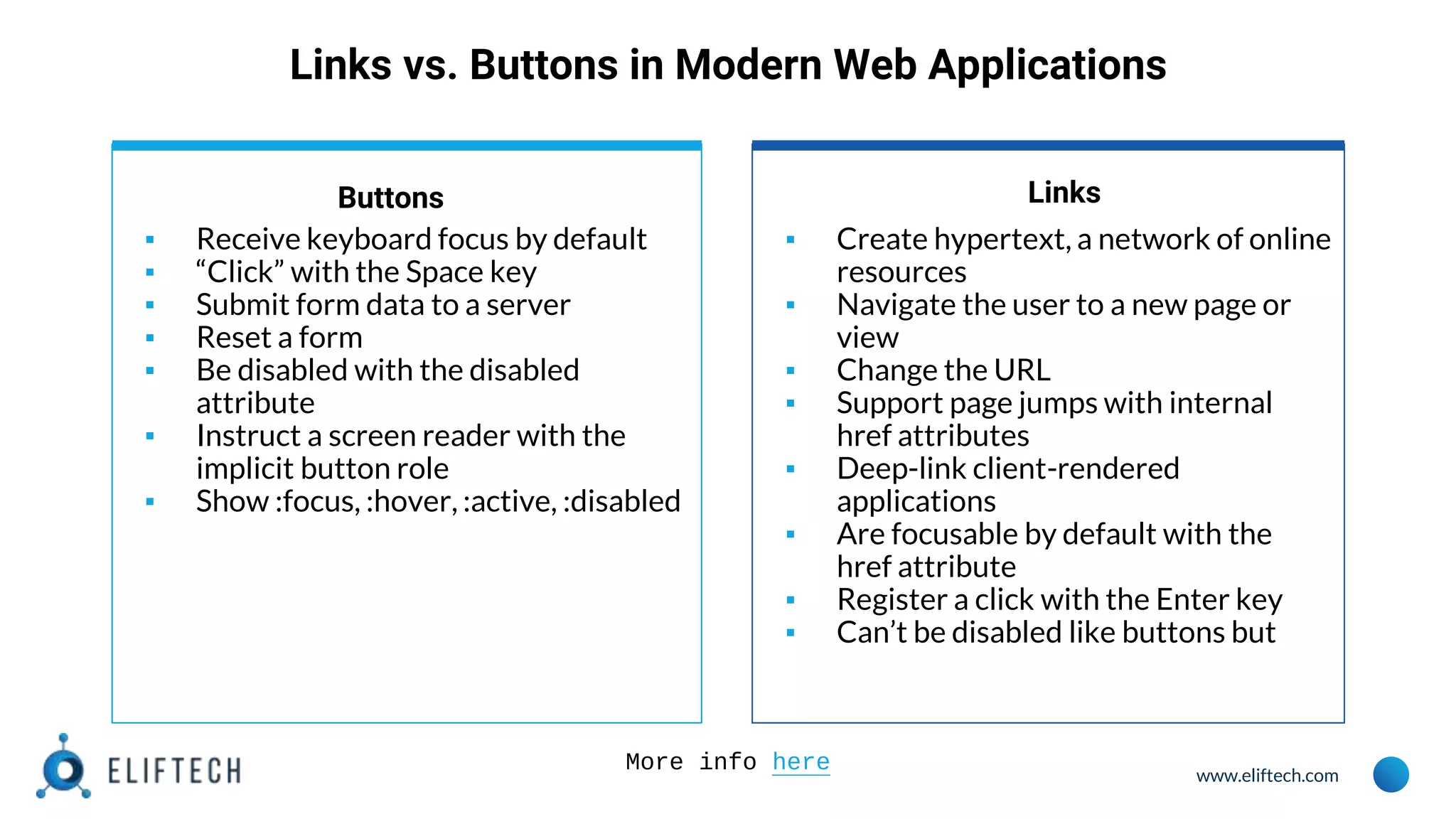 www.eliftech.com
Links vs. Buttons in Modern Web Applications
Buttons
▪ Receive keyboard focus by default
▪ “Click” with the Space key
▪ Submit form data to a server
▪ Reset a form
▪ Be disabled with the disabled
attribute
▪ Instruct a screen reader with the
implicit button role
▪ Show :focus, :hover, :active, :disabled
Links
▪ Create hypertext, a network of online
resources
▪ Navigate the user to a new page or
view
▪ Change the URL
▪ Support page jumps with internal
href attributes
▪ Deep-link client-rendered
applications
▪ Are focusable by default with the
href attribute
▪ Register a click with the Enter key
▪ Can’t be disabled like buttons but
More info here
 