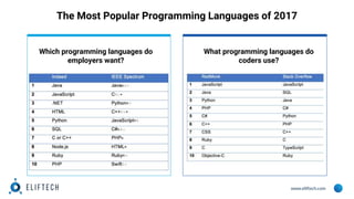 www.eliftech.com
The Most Popular Programming Languages of 2017
Which programming languages do
employers want?
What programming languages do
coders use?
 