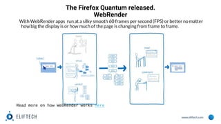 www.eliftech.com
The Firefox Quantum released.
WebRender
With WebRender apps run at a silky smooth 60 frames per second (FPS) or better no matter
how big the display is or how much of the page is changing from frame to frame.
Read more on how WebRender works here
 