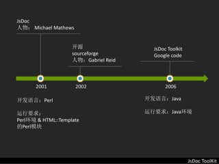 JsDoc
人物： Michael Mathews


                    开源                  JsDoc Toolkit
                    sourceforge         Google code
                    人物：Gabriel Reid



       2001           2002                   2006

开发语言：Perl                             开发语言：Java

运行要求：                                 运行要求：Java环境
Perl环境 & HTML::Template
的Perl模块




                                                        JsDoc ToolKit
 