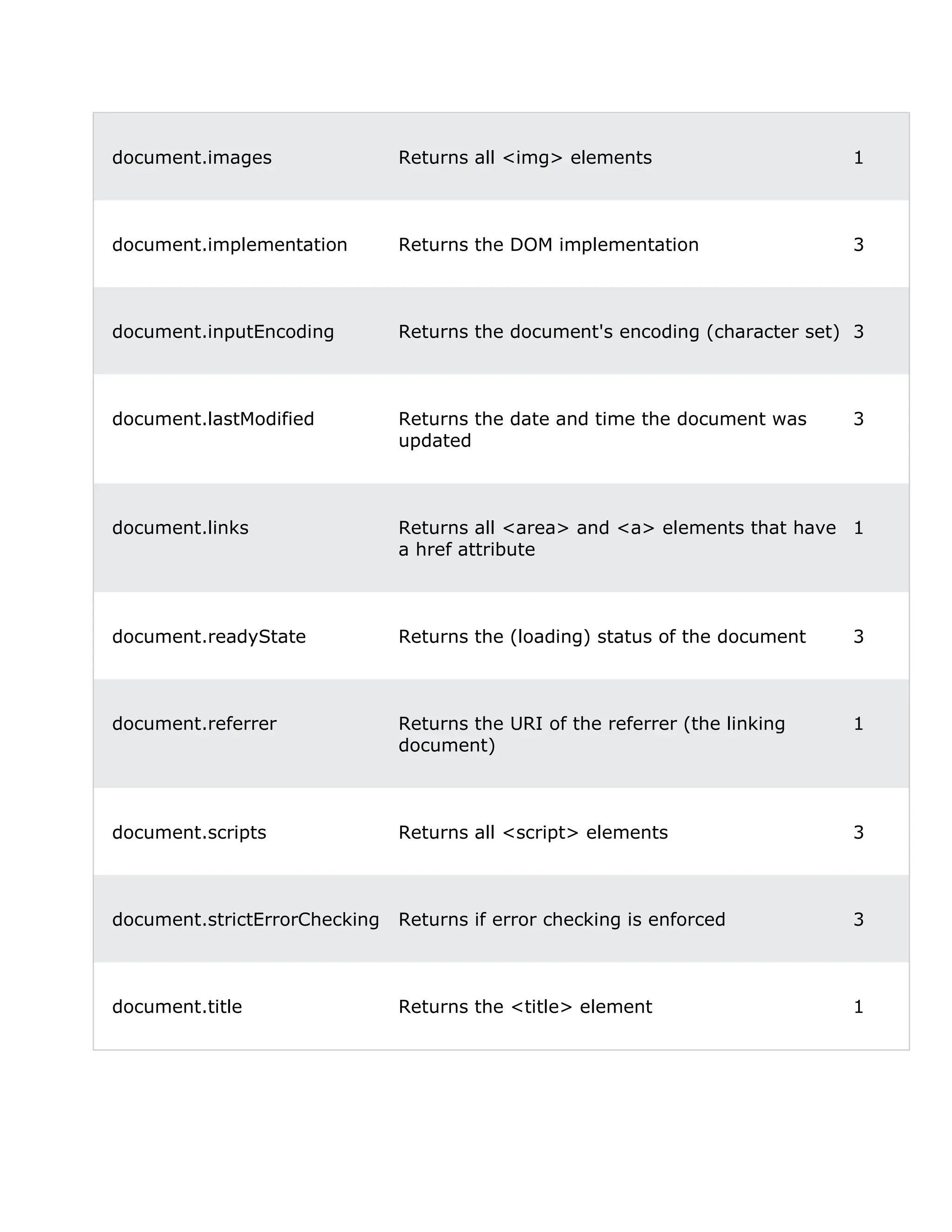 document.images Returns all <img> elements 1 document.implementation Returns the DOM implementation 3 document.inputEncoding Returns the document's encoding (character set) 3 document.lastModified Returns the date and time the document was updated 3 document.links Returns all <area> and <a> elements that have a href attribute 1 document.readyState Returns the (loading) status of the document 3 document.referrer Returns the URI of the referrer (the linking document) 1 document.scripts Returns all <script> elements 3 document.strictErrorChecking Returns if error checking is enforced 3 document.title Returns the <title> element 1 