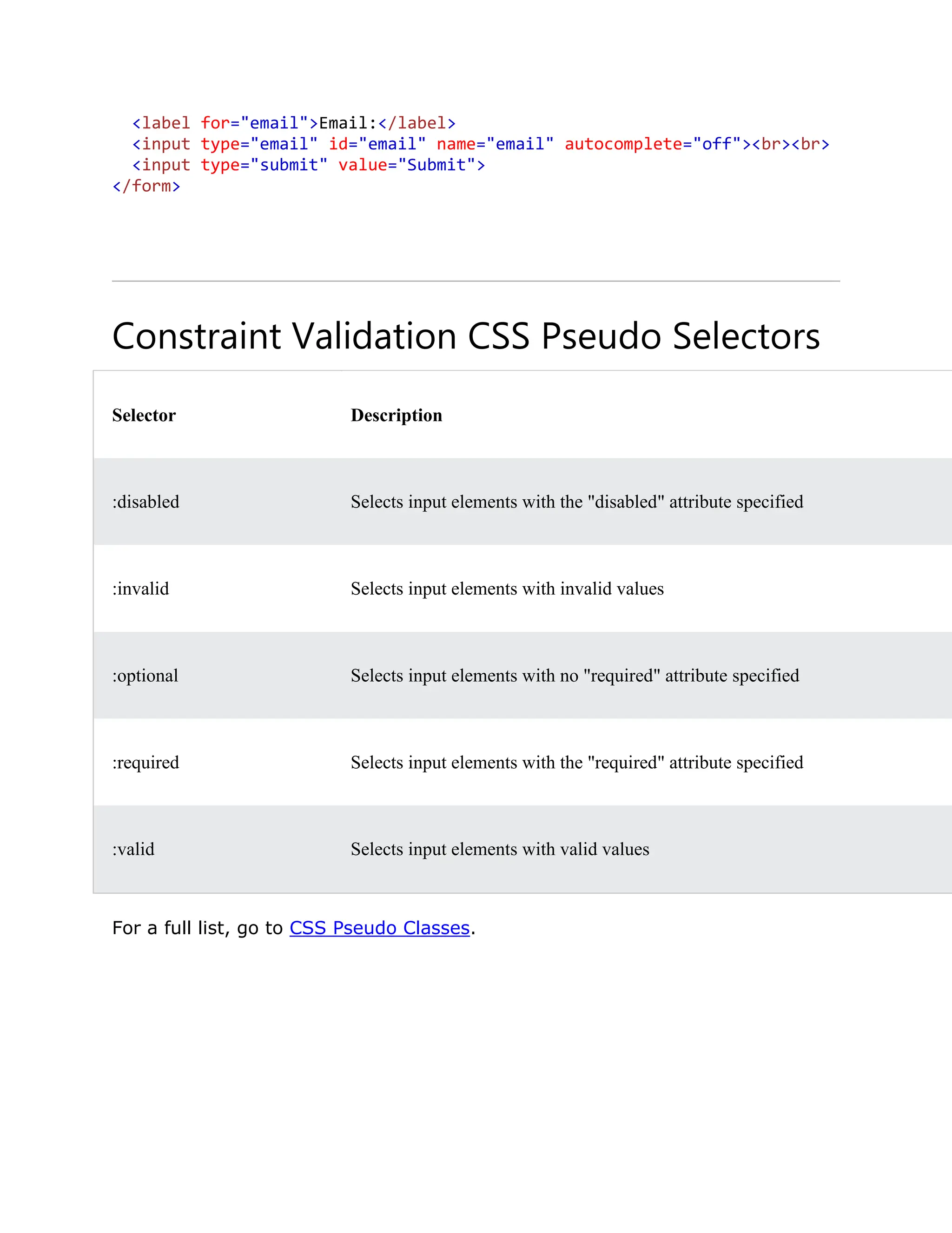 <label for="email">Email:</label> <input type="email" id="email" name="email" autocomplete="off"><br><br> <input type="submit" value="Submit"> </form> Constraint Validation CSS Pseudo Selectors Selector Description :disabled Selects input elements with the "disabled" attribute specified :invalid Selects input elements with invalid values :optional Selects input elements with no "required" attribute specified :required Selects input elements with the "required" attribute specified :valid Selects input elements with valid values For a full list, go to CSS Pseudo Classes. 