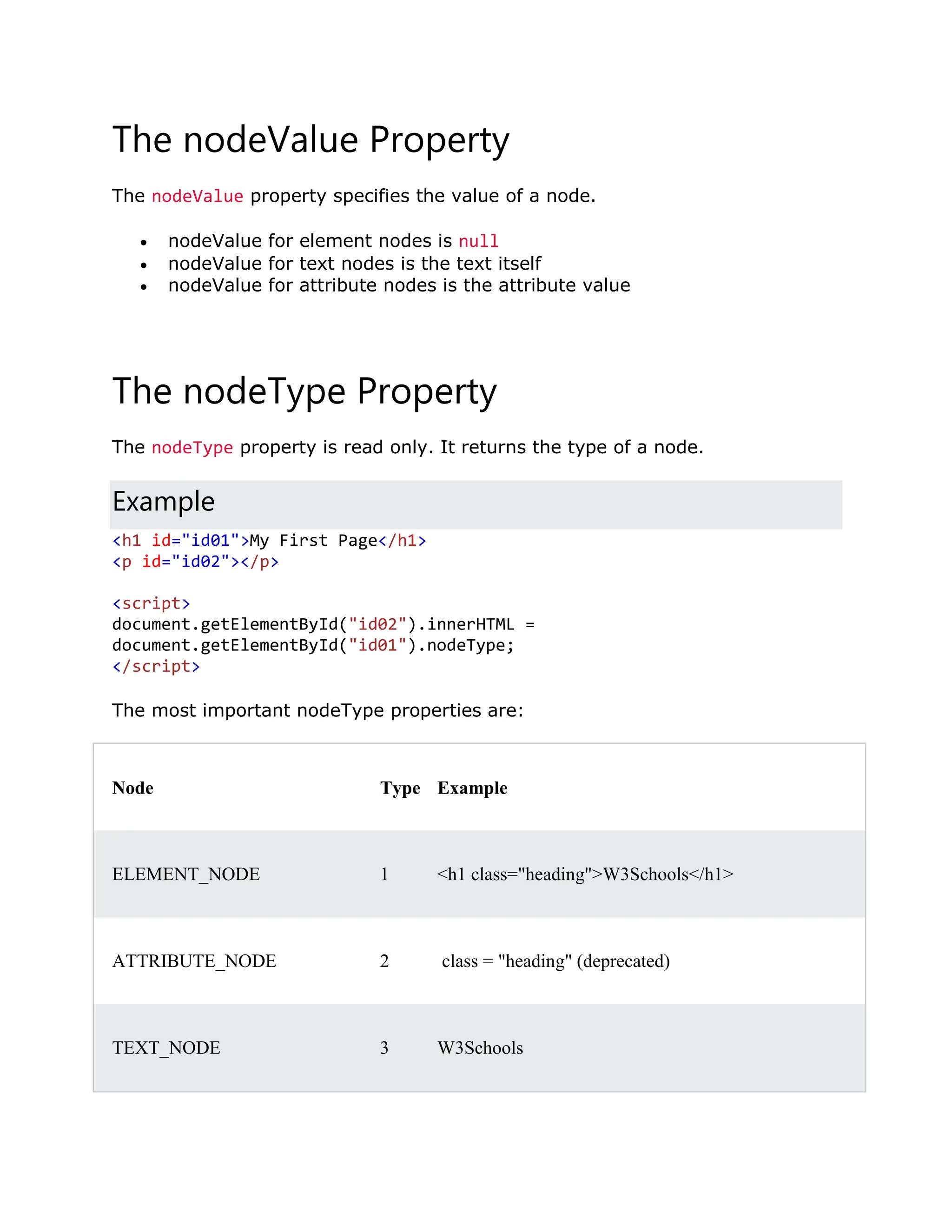 The nodeValue Property The nodeValue property specifies the value of a node.  nodeValue for element nodes is null  nodeValue for text nodes is the text itself  nodeValue for attribute nodes is the attribute value The nodeType Property The nodeType property is read only. It returns the type of a node. Example <h1 id="id01">My First Page</h1> <p id="id02"></p> <script> document.getElementById("id02").innerHTML = document.getElementById("id01").nodeType; </script> The most important nodeType properties are: Node Type Example ELEMENT_NODE 1 <h1 class="heading">W3Schools</h1> ATTRIBUTE_NODE 2 class = "heading" (deprecated) TEXT_NODE 3 W3Schools 
