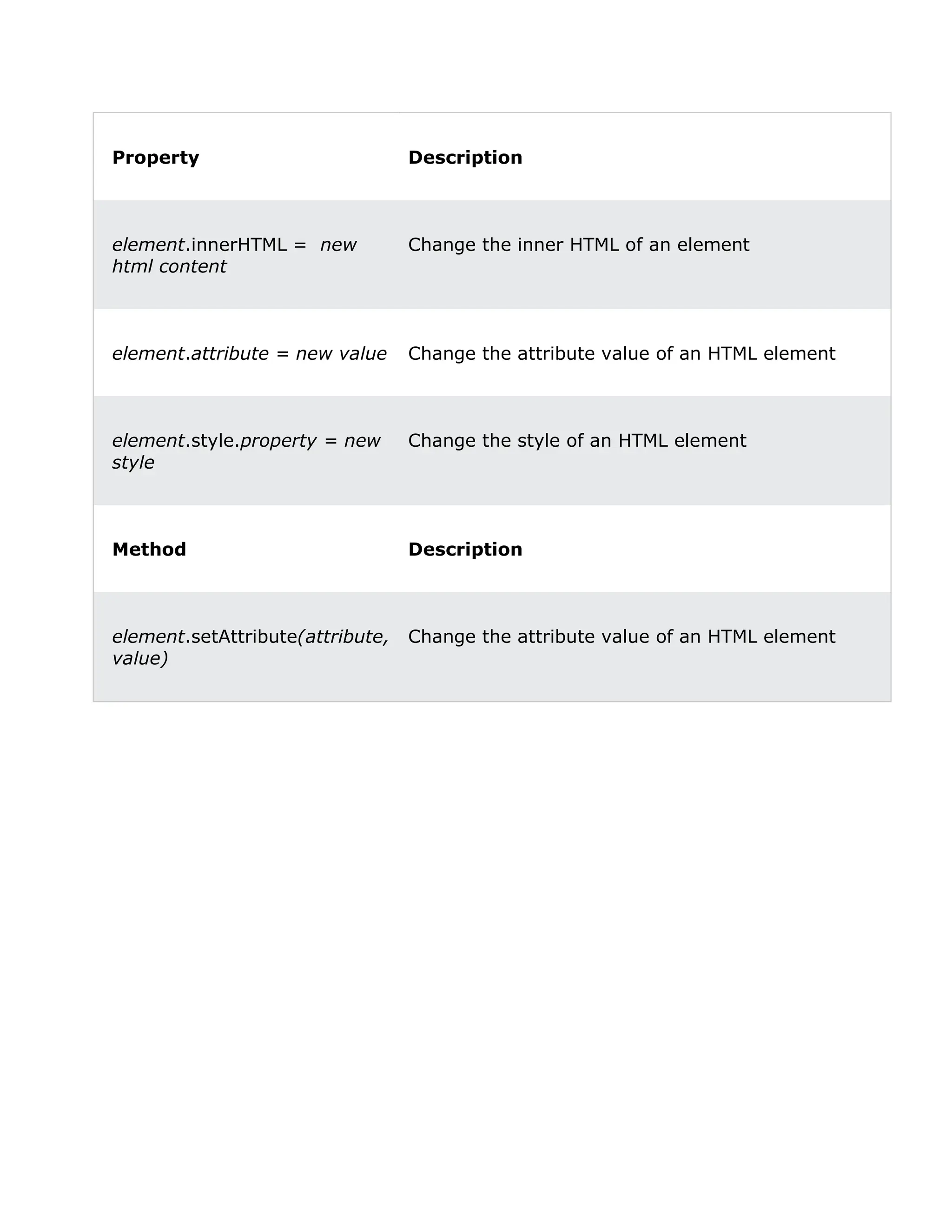 Property Description element.innerHTML = new html content Change the inner HTML of an element element.attribute = new value Change the attribute value of an HTML element element.style.property = new style Change the style of an HTML element Method Description element.setAttribute(attribute, value) Change the attribute value of an HTML element 
