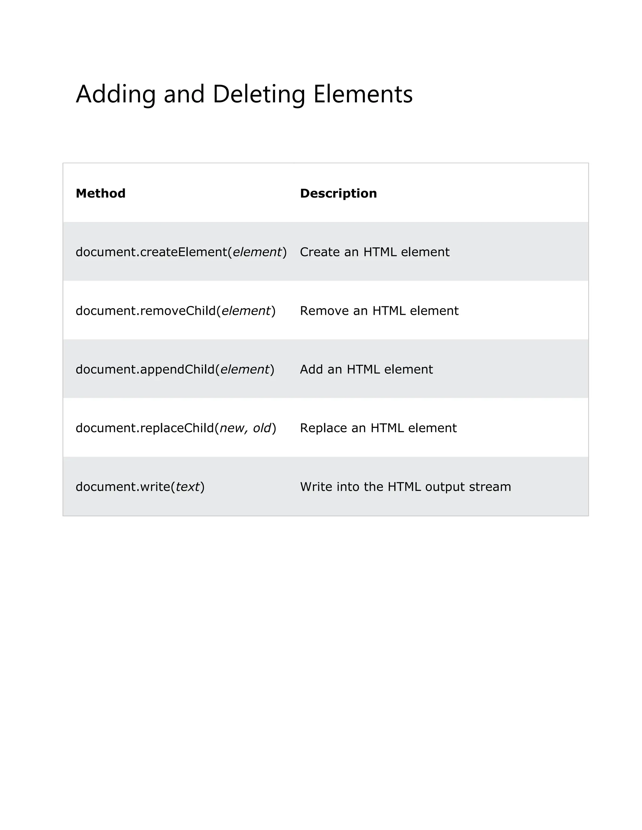 Adding and Deleting Elements Method Description document.createElement(element) Create an HTML element document.removeChild(element) Remove an HTML element document.appendChild(element) Add an HTML element document.replaceChild(new, old) Replace an HTML element document.write(text) Write into the HTML output stream 