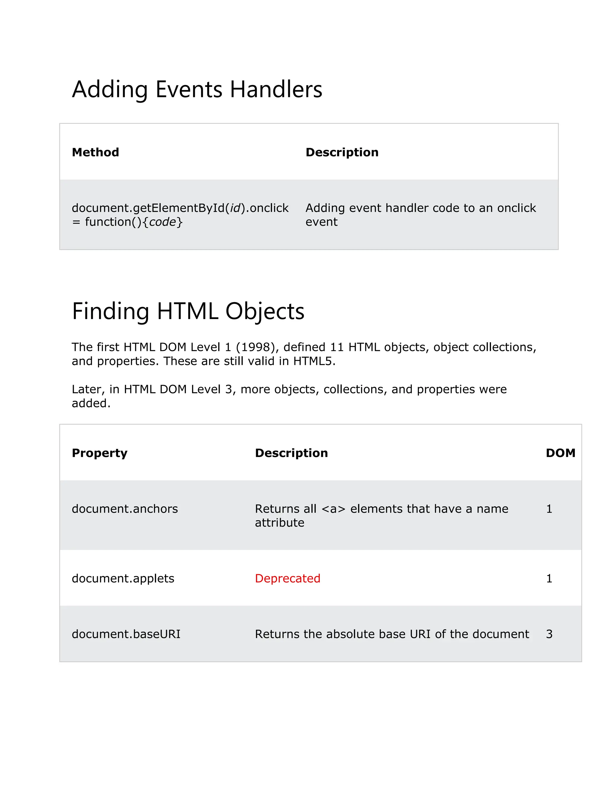 Adding Events Handlers Finding HTML Objects The first HTML DOM Level 1 (1998), defined 11 HTML objects, object collections, and properties. These are still valid in HTML5. Later, in HTML DOM Level 3, more objects, collections, and properties were added. Property Description DOM document.anchors Returns all <a> elements that have a name attribute 1 document.applets Deprecated 1 document.baseURI Returns the absolute base URI of the document 3 Method Description document.getElementById(id).onclick = function(){code} Adding event handler code to an onclick event 