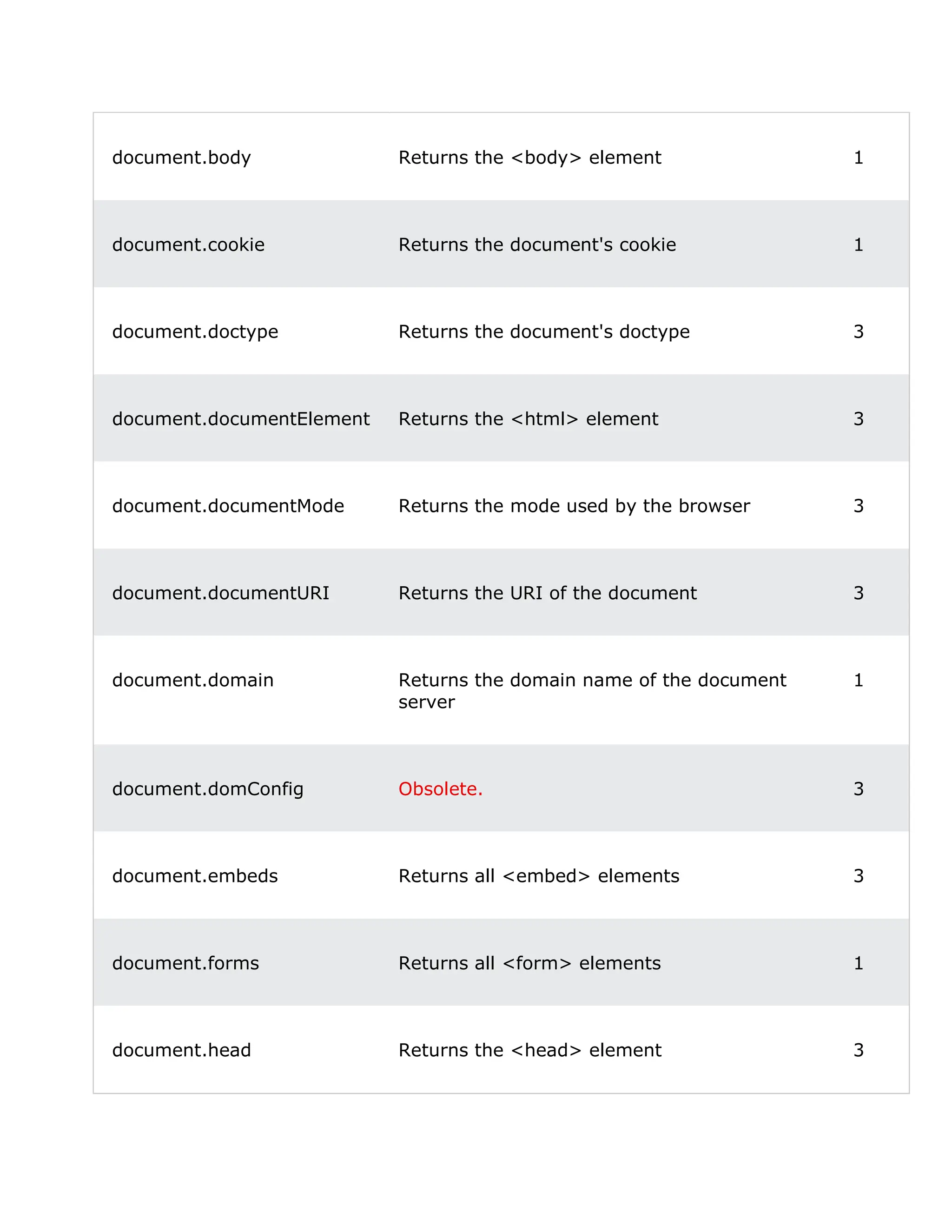 document.body Returns the <body> element 1 document.cookie Returns the document's cookie 1 document.doctype Returns the document's doctype 3 document.documentElement Returns the <html> element 3 document.documentMode Returns the mode used by the browser 3 document.documentURI Returns the URI of the document 3 document.domain Returns the domain name of the document server 1 document.domConfig Obsolete. 3 document.embeds Returns all <embed> elements 3 document.forms Returns all <form> elements 1 document.head Returns the <head> element 3 