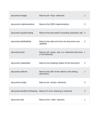 DOM(Document Object Model) in javascript | DOCX