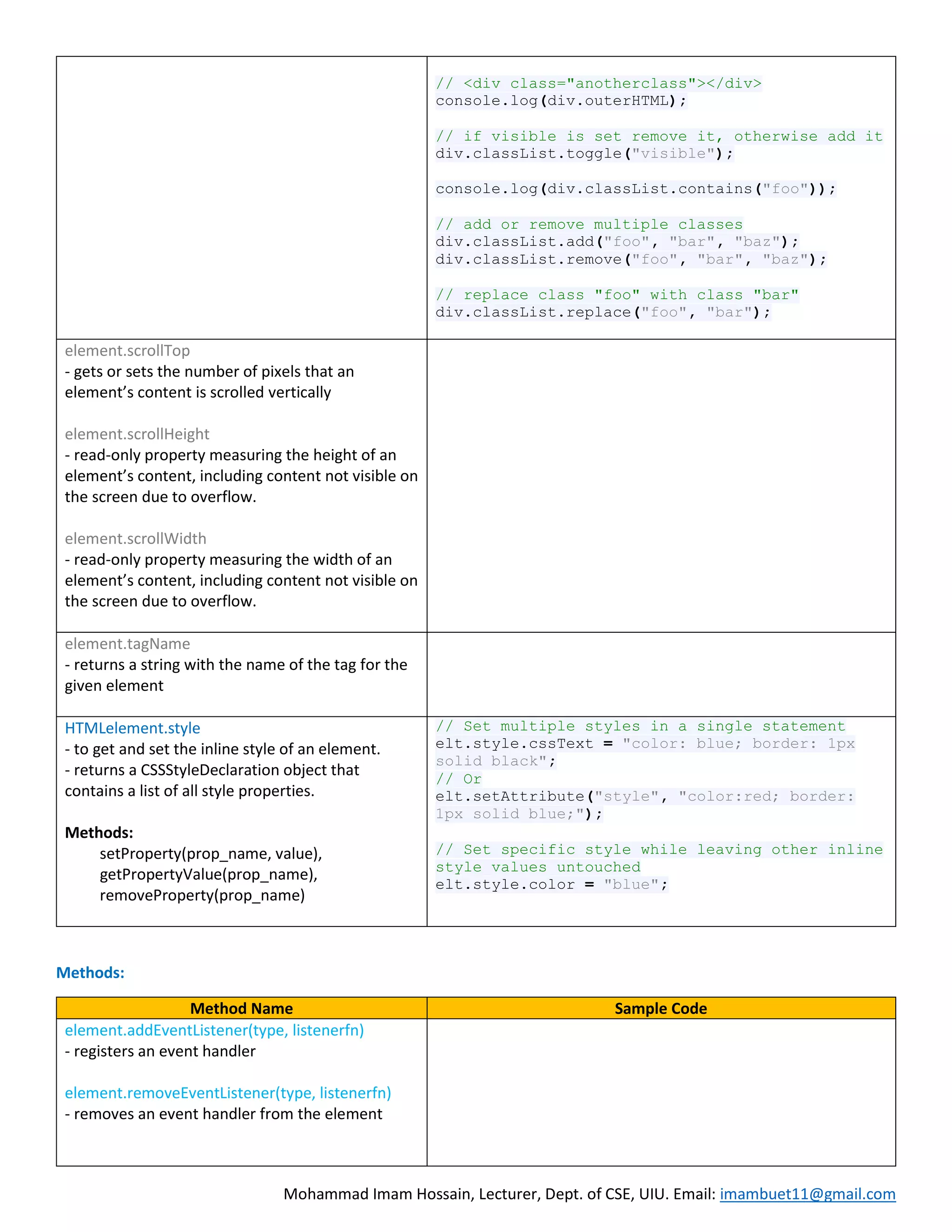 Mohammad Imam Hossain, Lecturer, Dept. of CSE, UIU. Email: imambuet11@gmail.com // <div class="anotherclass"></div> console.log(div.outerHTML); // if visible is set remove it, otherwise add it div.classList.toggle("visible"); console.log(div.classList.contains("foo")); // add or remove multiple classes div.classList.add("foo", "bar", "baz"); div.classList.remove("foo", "bar", "baz"); // replace class "foo" with class "bar" div.classList.replace("foo", "bar"); element.scrollTop - gets or sets the number of pixels that an element’s content is scrolled vertically element.scrollHeight - read-only property measuring the height of an element’s content, including content not visible on the screen due to overflow. element.scrollWidth - read-only property measuring the width of an element’s content, including content not visible on the screen due to overflow. element.tagName - returns a string with the name of the tag for the given element HTMLelement.style - to get and set the inline style of an element. - returns a CSSStyleDeclaration object that contains a list of all style properties. Methods: setProperty(prop_name, value), getPropertyValue(prop_name), removeProperty(prop_name) // Set multiple styles in a single statement elt.style.cssText = "color: blue; border: 1px solid black"; // Or elt.setAttribute("style", "color:red; border: 1px solid blue;"); // Set specific style while leaving other inline style values untouched elt.style.color = "blue"; Methods: Method Name Sample Code element.addEventListener(type, listenerfn) - registers an event handler element.removeEventListener(type, listenerfn) - removes an event handler from the element 