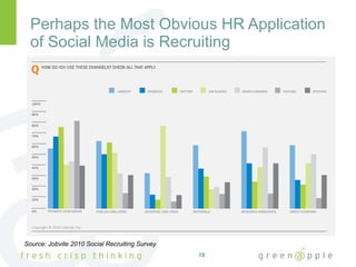 Perhaps the Most Obvious HR Application of Social Media is Recruiting Source: Jobvite 2010 Social Recruiting Survey 