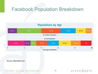 Facebook Population Breakdown Source: Mashable.com 