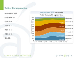 Twitter Demographics At the end of 2009: 30% under 25 20% 25-34 20% 35-54 15% 45-54 10% 55-64 5%: 65+ 