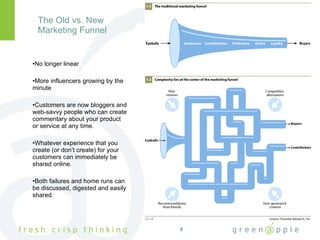 The Old vs. New  Marketing Funnel No longer linear More influencers growing by the minute Customers are now bloggers and web-savvy people who can create commentary about your product or service at any time. Whatever experience that you create (or don’t create) for your customers can immediately be shared online. Both failures and home runs can be discussed, digested and easily shared. 