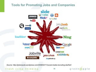 Source: http://jobsinpods.wordpress.com/2008/02/11/social-media-recruiting-starfish/ Tools for Promoting Jobs and Companies 