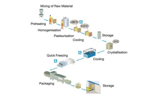 Flow Diagram For Ice Cream Production Create A Flowchart For