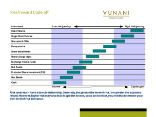 Risk/reward trade off 
 