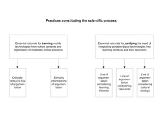 Figure 5: Practices constituting the scientific process of the mobile learning discussion (Seipold,   07.12.2011).
 