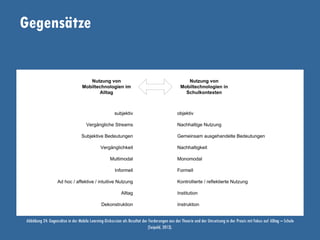 Gegensätze
Abbildung 24: Gegensätze in der Mobile Learning-Diskussion als Resultat der Forderungen aus der Theorie und der Umsetzung in der Praxis mit Fokus auf Alltag – Schule
(Seipold, 2013).
 