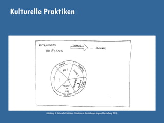 Kulturelle Praktiken
Abbildung 5: Kulturelle Praktiken: Ritualisierte Einstellungen (eigene Darstellung, 2014).
 
