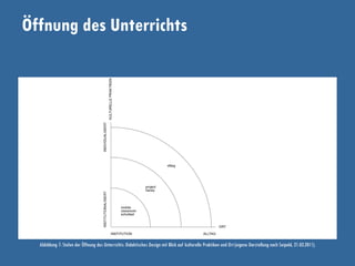 Öffnung des Unterrichts
Abbildung 7: Stufen der Öffnung des Unterrichts: Didaktisches Design mit Blick auf kulturelle Praktiken und Ort (eigene Darstellung nach Seipold, 21.03.2011).
 